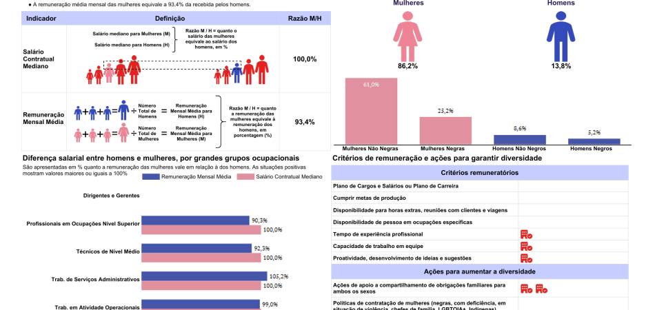 Relatório de Transparência e Igualdade Salarial de Mulheres e Homens - 1º Semestre 2026