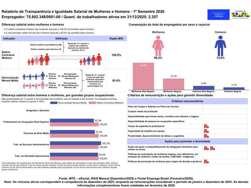 Relatório de Transparência e Igualdade Salarial de Mulheres e Homens - 1º Semestre 2026