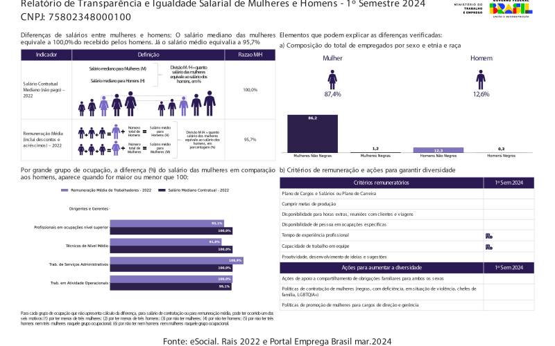 Relatório de Transparência e Igualdade Salarial de Mulheres e Homens – 1º Semestre de 2024.